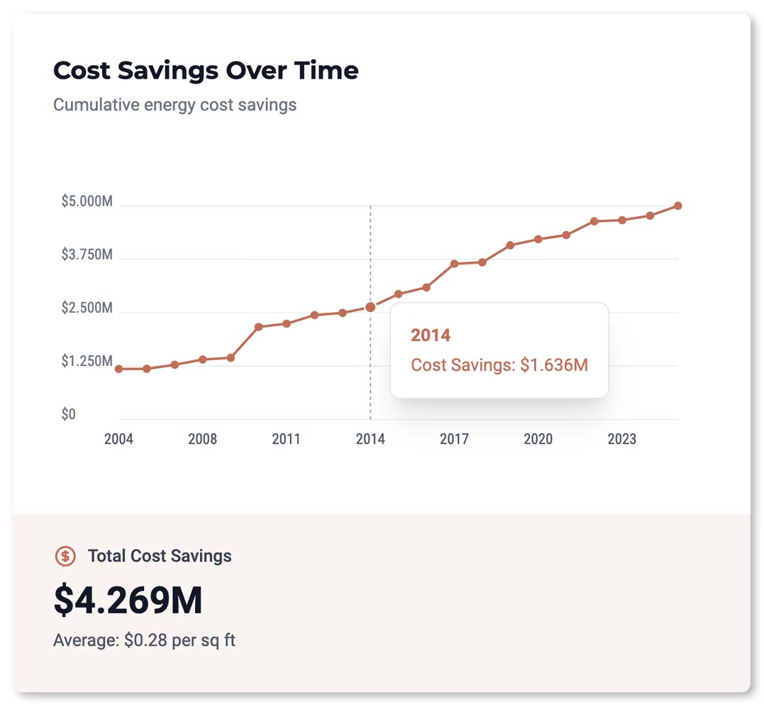 Cost over time chart visualization
